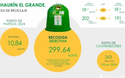 Alhaurín el Grande mejora sus cifras de reciclaje de vidrio con un incremento del 20% durante el último año